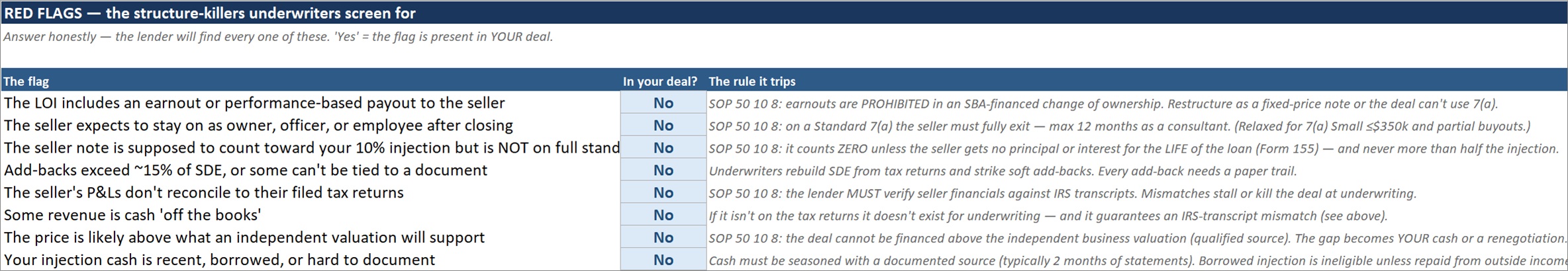 Red Flags tab listing structure killers like earnouts, seller standby notes, and IRS transcript mismatches, each with a Yes/No answer and the SOP rule it trips