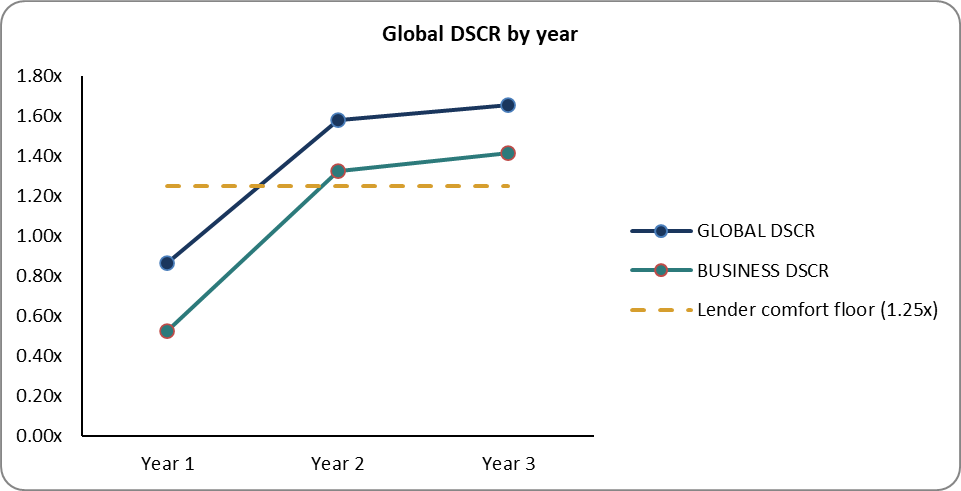 DSCR trend line: global and business DSCR rising above the 1.25x lender floor across three years.
