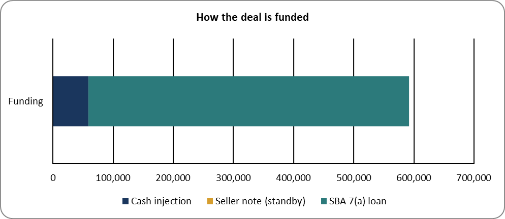 Stacked bar showing how the deal is funded: cash injection, seller note, and the SBA loan.
